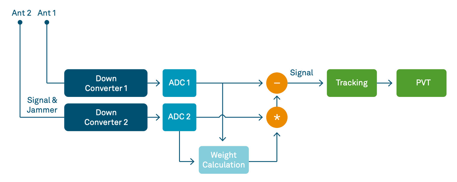 Figure 4. Dual-antenna process to obtain jamming-free signals.